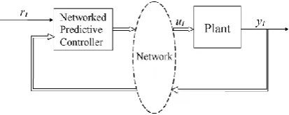 Fig. 1.Networked predictive control system. 