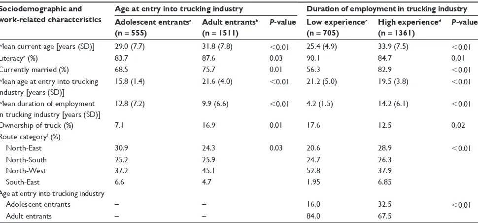 Table 1 Sociodemographic and work-related characteristics of long-distance truck drivers by age at entry into and duration of employment in the trucking industry (India, 2007)