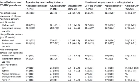 Table 2 Sexual behavior and prevalence of sexually transmitted infections (STIs) and human immunodeficiency virus (HIV) infection among long-distance truck drivers by age at entry into and duration of employment in the trucking industry (India, 2007)