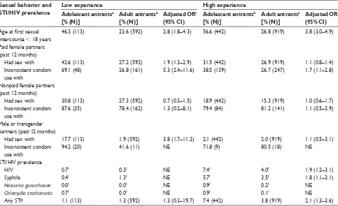 Table 3 Effect of age at entry into the trucking industry on sexual behavior and prevalence of sexually transmitted infections (STIs) and human immunodeficiency virus (HIV) infection among long-distance truck drivers stratified by duration of employment in the trucking industry (India, 2007)