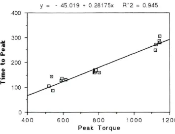 Figure 6. Peak torque versus time to peak torque for the control subject, during all speeds tested 