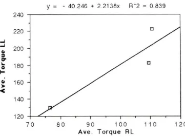 Figure 10. Average torque in the right leg versus average torque in the left leg for the in-rehab subject during all speeds tested 