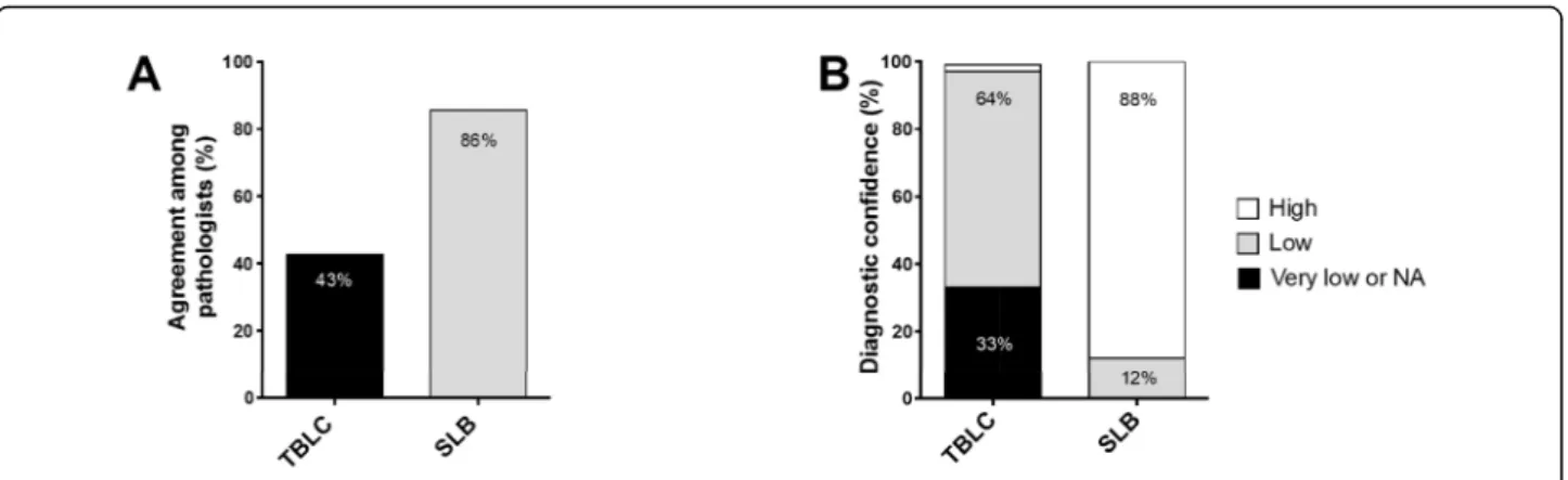 Fig. 3 Comparison between TBLC and SLB regarding the percentage of agreement among pathologists for the most likely diagnosis (a), and the corresponding level of confidence (b)