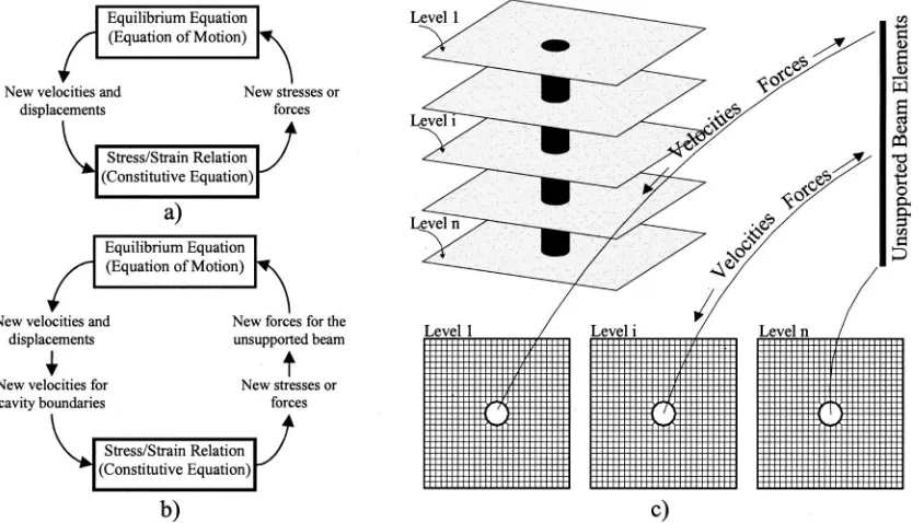 Fig. 1. Proposed procedure: �a� original FLAC calculation cycle; �b� modiﬁed calculation cycle; �c� subgrids and beam interaction