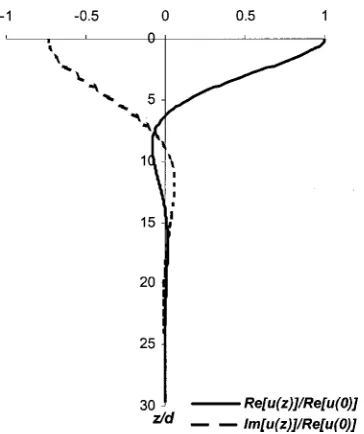 Fig. 2. Solution shape of Eq. �3� for EP /ES�1250, ��0.25, a0�0.3, �s /�p�0.7 �no material damping, �s�0�