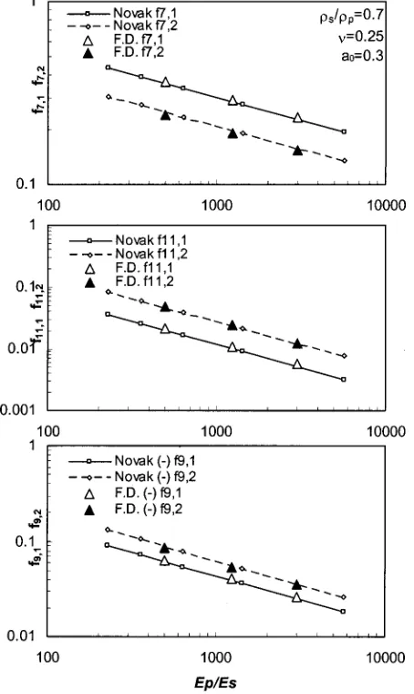 Table 2. Deviation from Novak’s Solution