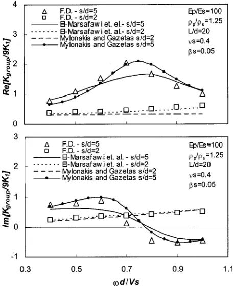 Fig. 6. Normalized lateral dynamic stiffness of 3�3 pile group