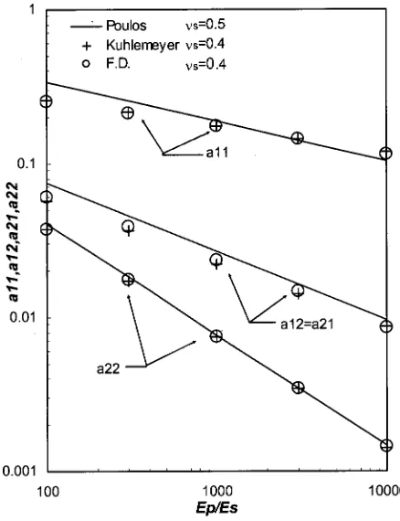 Fig. 9. Comparison of coupled model with Kuhlemeyer ﬁnite ele-ment solution and Poulos’s solutions