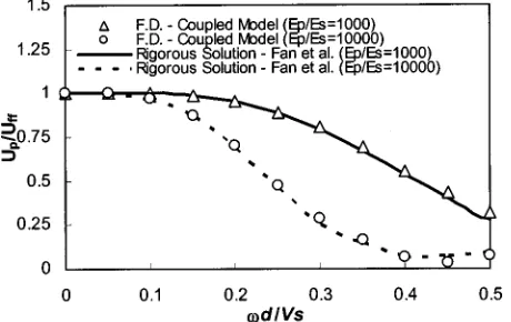 Fig. 12. Kinematic seismic response of single, ﬁxed-head pile inhomogeneous soil layer ��s /�p�0.7, �s�0.05, ��0.4�