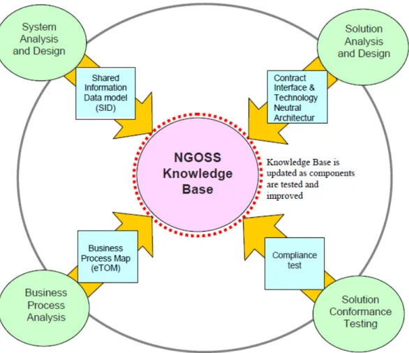 Figure 2.1: TM Forum NGOSS Framework 