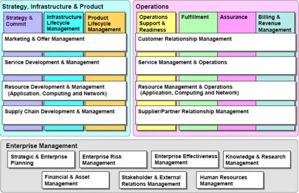 Figure 2.3: eTOM Business Process Framework - Level 1 processes 