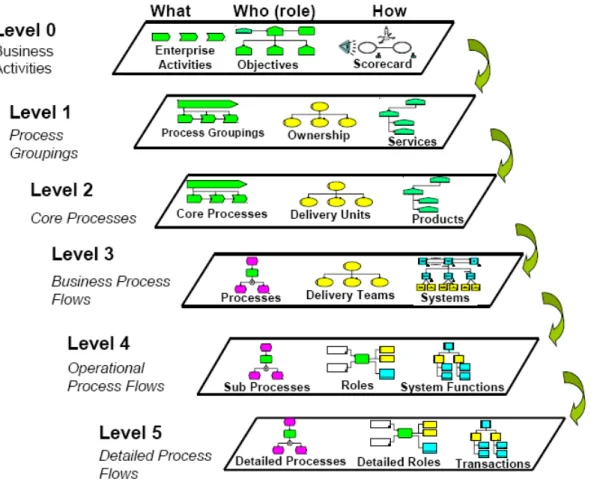 Figure 2.4: Process hierarchy  z  Level 0 Business Activities 