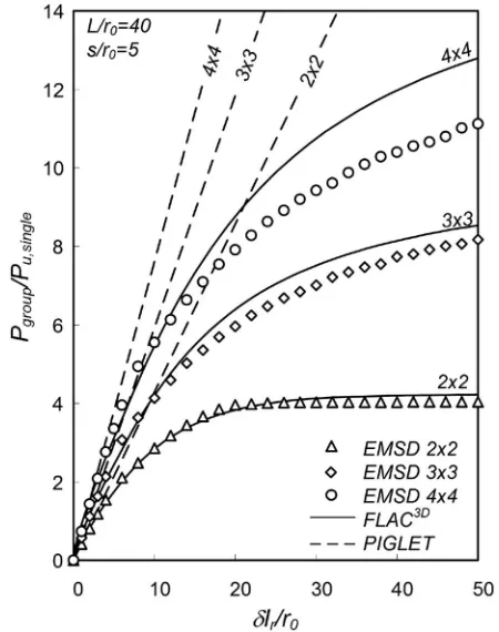 Fig. 2. Comparison of EMSD to ﬁnite difference �FLAC3D� and PIG-LET results