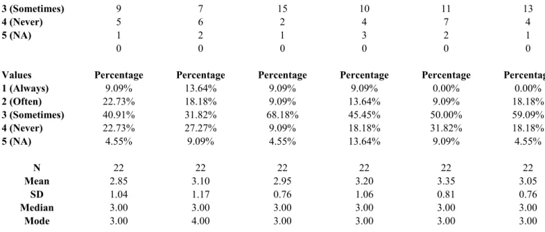 Table V indicates the frequency and percentages of the responses given to the  questions on writing skills