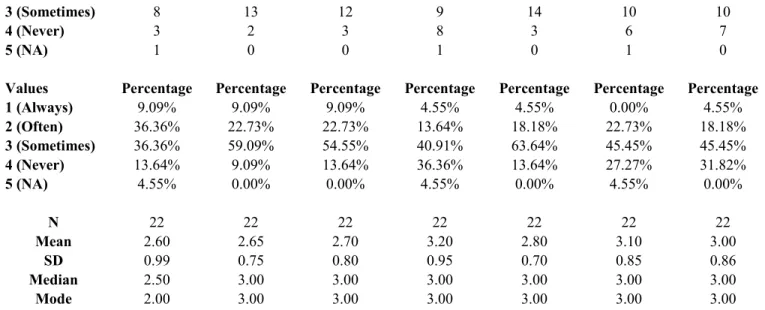 Table VI indicates how often students have difficulty with abilities related to  reading skill