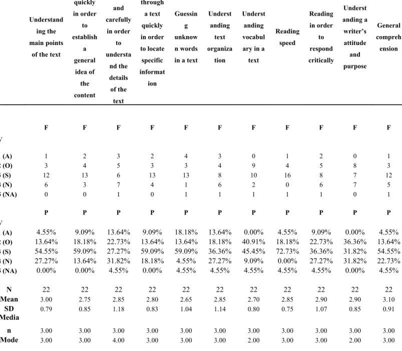 Table VI: Indicate how often you have difficulty with each of the following?  (Reading Skill) P: Percentage, F: Frequency Understand ing the  main points  of the text Reading a text quickly in order to  establish a  general  idea of  the  content Reading a