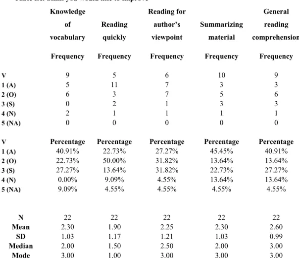 Table IX indicates that while 72.73 % believed reading quickly is always or often  important.