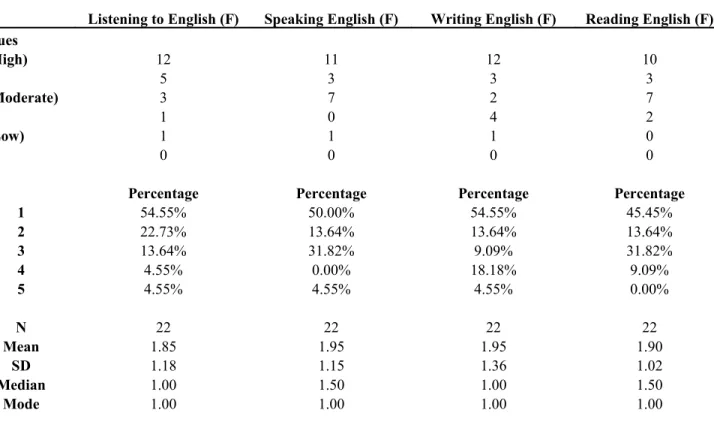 Table I: How important to success in your course of study are the following abilities?