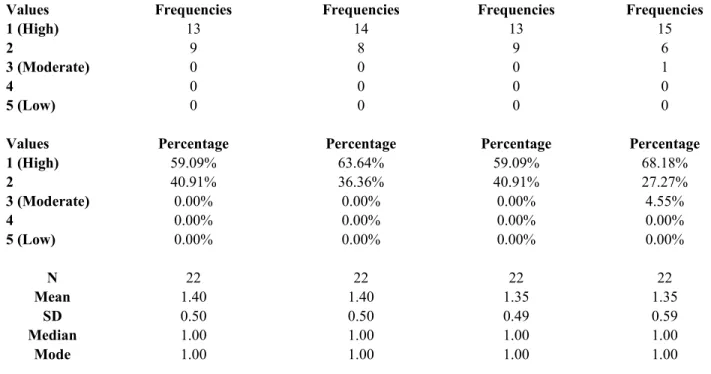 Table III: How often do the following happen to you? (Speaking Skills) Have difficulty 