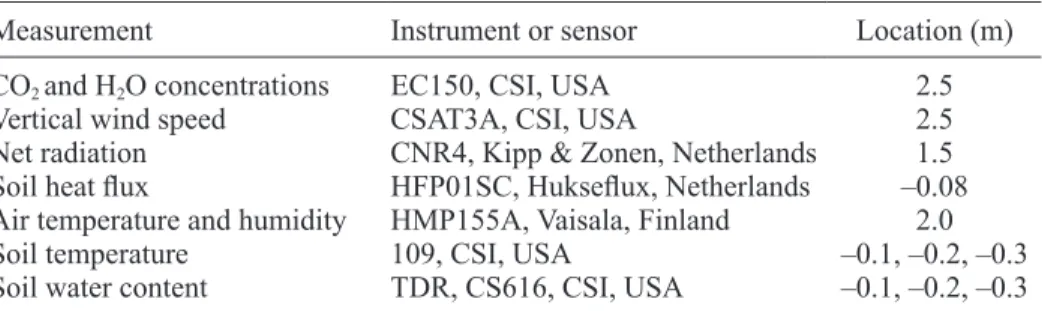 Table I. Specifications of the instruments or sensors of the eddy covariance system.