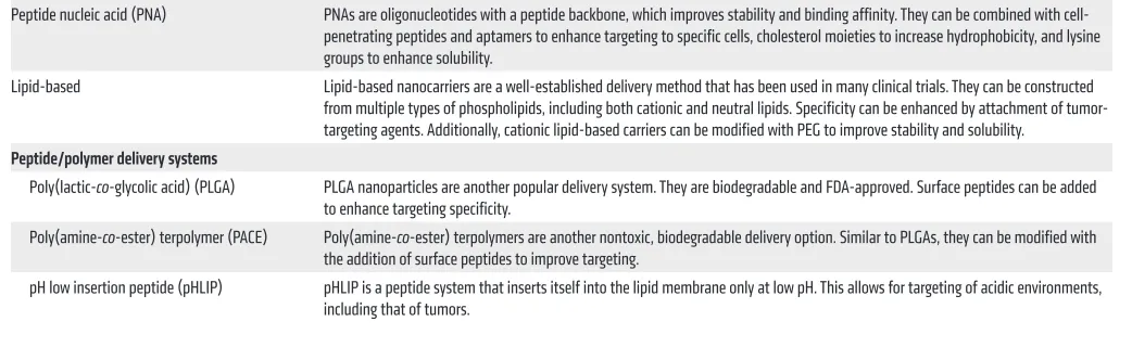 Table 1. Different delivery vehicles/carriers for ncRNAs