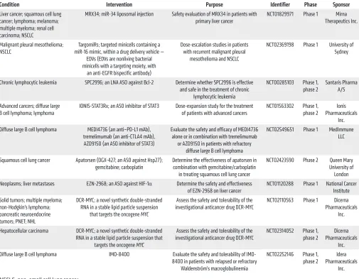 Table 2. The ongoing clinical trials using ASO- or ORN-based therapies for disease treatment