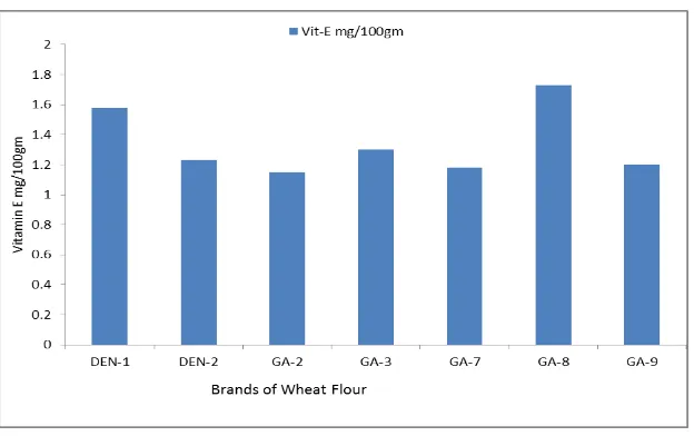 Figure 6. Pesticidal residue in wheat flour 
