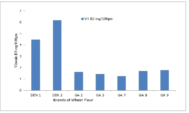 Figure 4: Total Vitamin B2 content in wheat flours. 