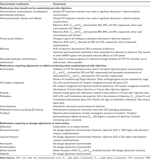 Table 3 Abbreviated drug interactions associated with rilpivirine