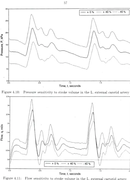 Figure 4.11: Flow sensitivity to stroke volume in the L. external cartotid artery 