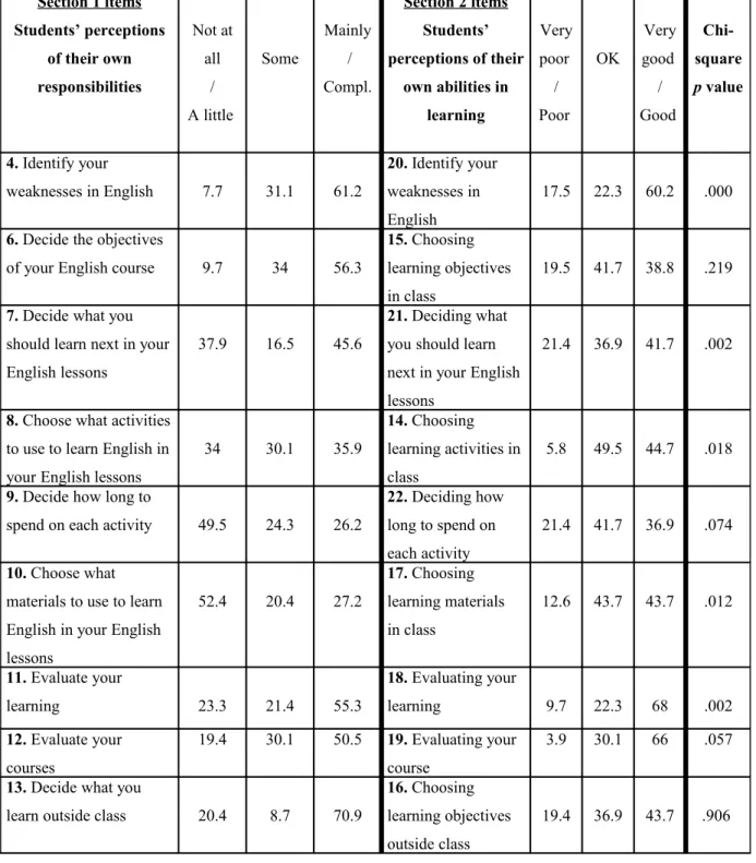 Table 2 shows the percentages of responses to items in Sections One and Two which  focus on the same areas