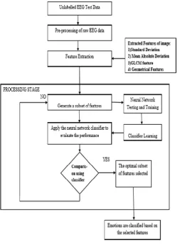 Fig -2 : Block Diagram Of Emotional State Classification From EEG Data 