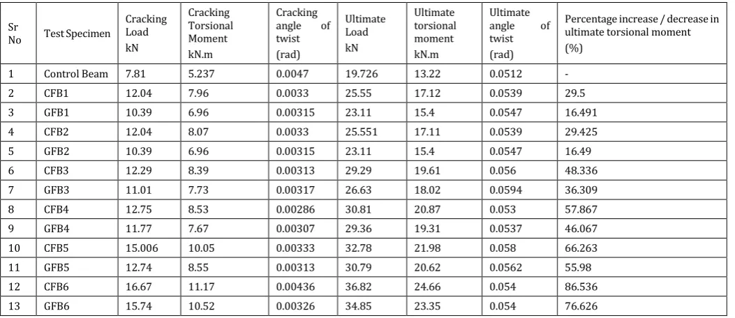 Table No. 5.3 comparison of  Test result for all beams 