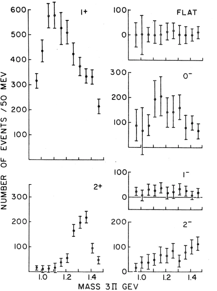 Figure  2.  Number of events in the spin-parity  states as a function of  3 ~ r   mass for  5 and 7.5  GeV/c,  AE  region