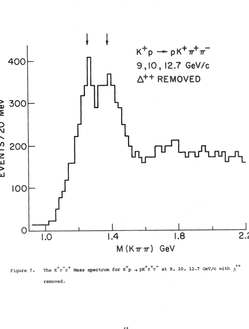 Figure  7.  The  K  TT  TT  Mass  .spec  f o r   K  p  + p K   ?r  TT  at 9, 110,  %2,7  GeV/c  w i t h  