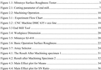 Figure 1.1: Mitutoyo Surface Roughness Tester.........................................................