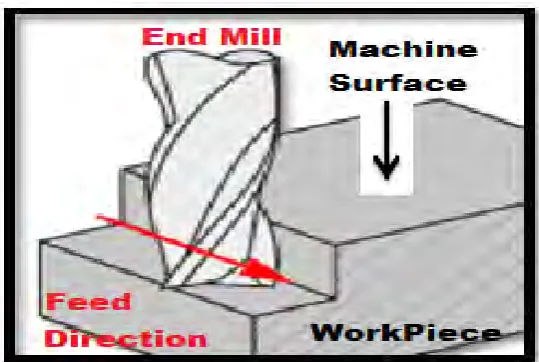 Figure 2.1: Cutting parameter of end mill 