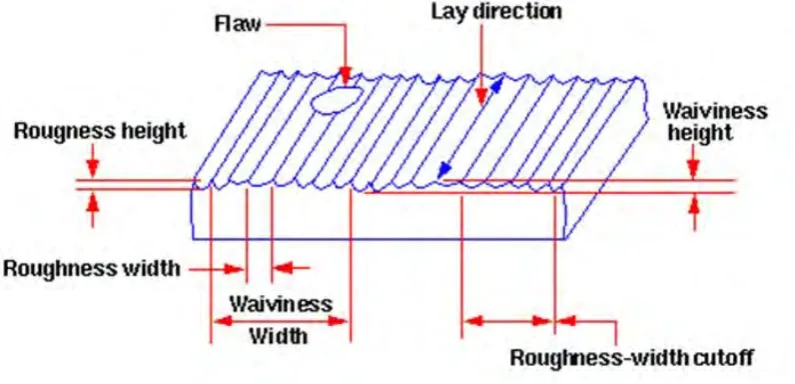 Figure 2.2: Machining Operation 