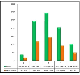 Figure 14. A comparison graph of powers in both actual and optimized. 