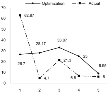 Figure 15. The comparison between the thicknesses of the sheets after rolling on each shelf in two actual and optimized modes