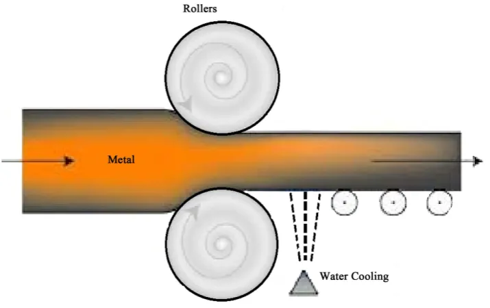Figure 1. Schematics of the cold rolling process.                                                         
