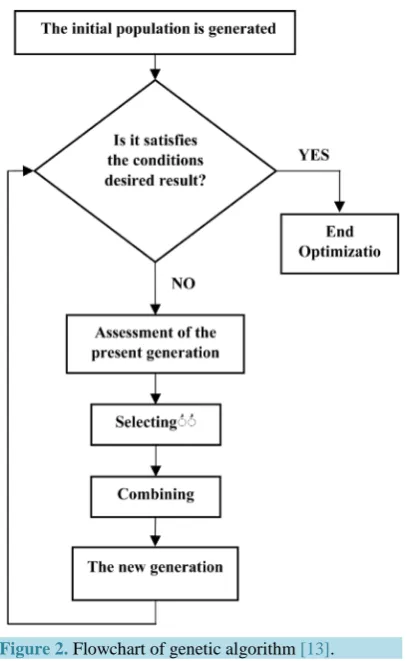 Figure 2. Flowchart of genetic algorithm [13].                       