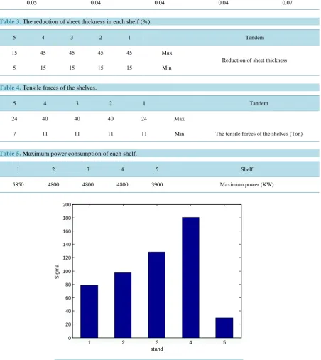 Table 3. The reduction of sheet thickness in each shelf (%).                                                                    