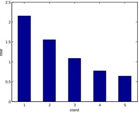 Figure 6. The average distribution of the tensile stress.                  