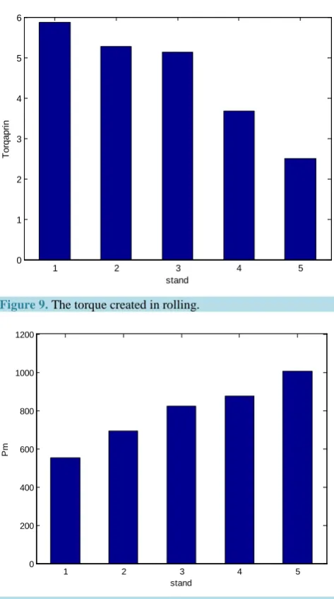 Figure 10. The average pressure of shelves.                            