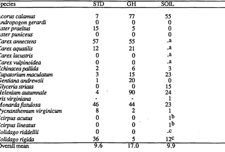Table 1. Percent gennination of seeds in genninability tests under standard seed laboratory (SID) and greenhouse (GR) conditions and maximum percent germination of seeds emerging in anyone treatment in greenhouse trays (SOIL) 