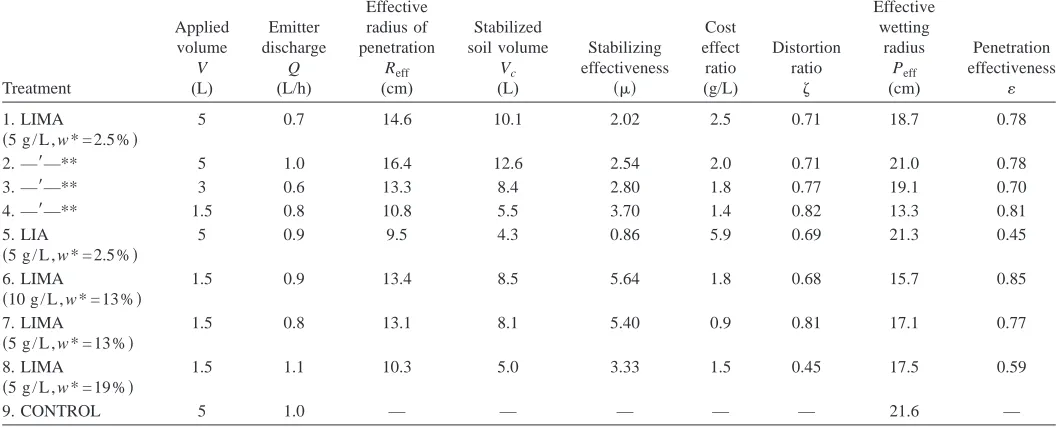 Fig. 4. Stabilizing effectiveness � and stabilizing volume Vc versusapplied volume, as obtained for treatments 1–4 in Table 1