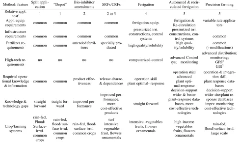 Fig. 1.  Scheme sowing main components and processes involved in precision fertilization