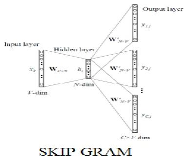 Fig. -2: Skip-Gram  