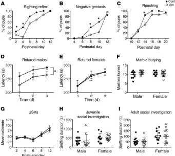Figure 4. Deletion of Chd7to fall from the rotarod. Note the significant difference between the male cko and cn animals (*repeated-measures ANOVA, with Student’s vocalizations per minute at the indicated postnatal ages for cn and cko mice (repeated-measure